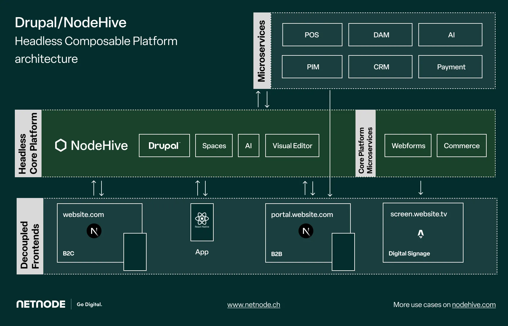 NodeHive Platform architecture